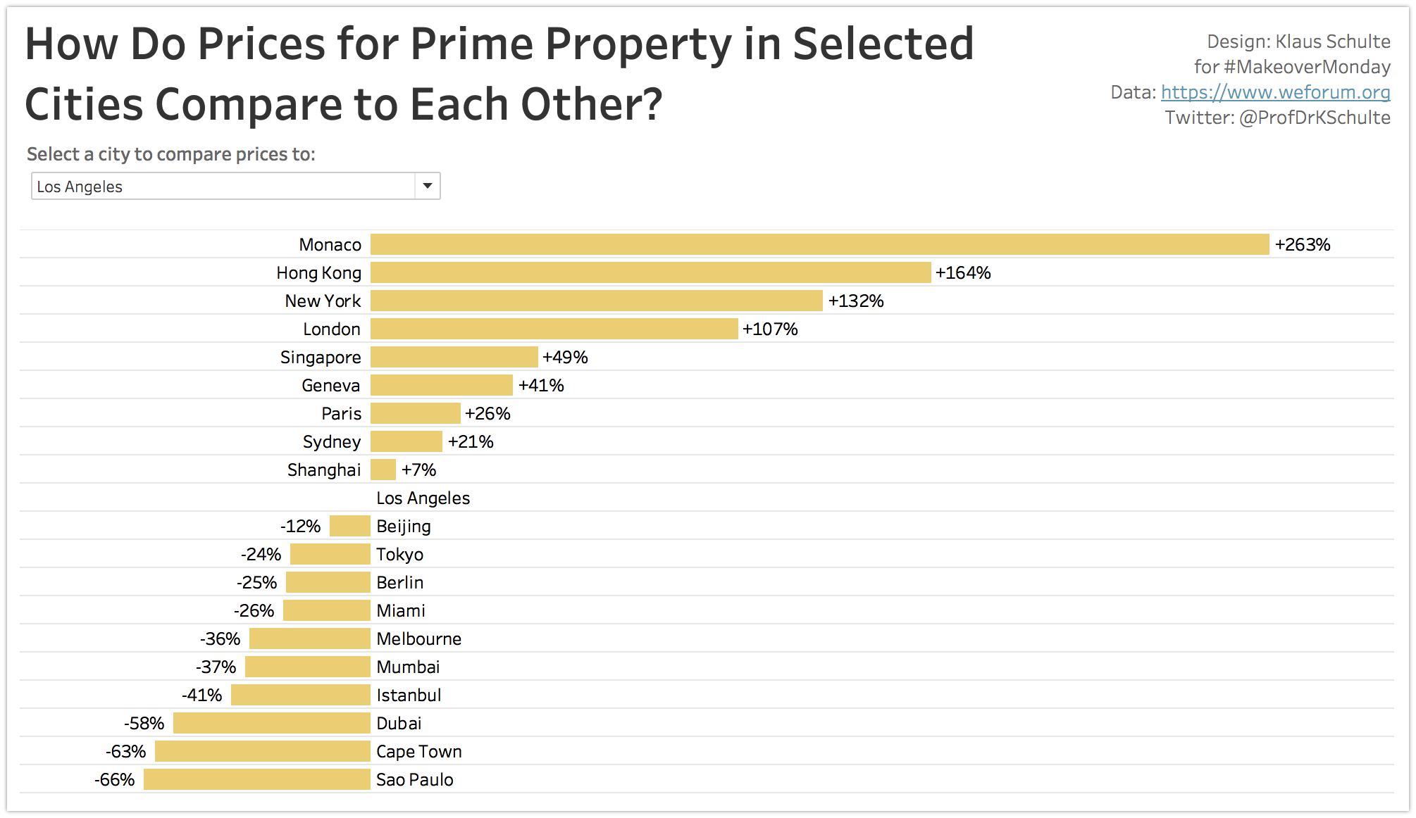 Tableau - Prices for Prime Property 2018-05-28 21-45-08