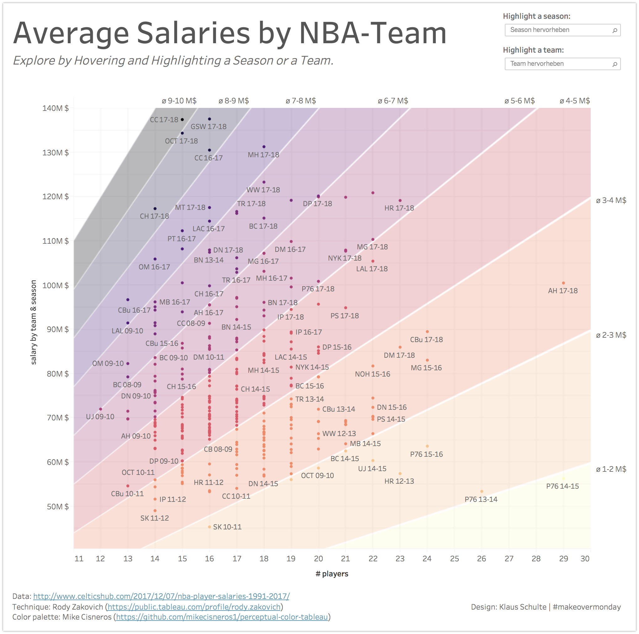 Tableau - Average Salaries by NBA-Team 2018-07-15 22-51-05