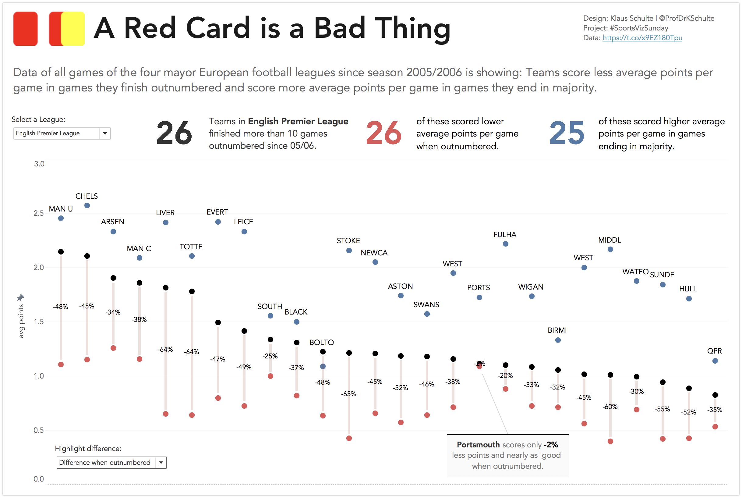 Tableau - A Red Card is a Bad Thing
