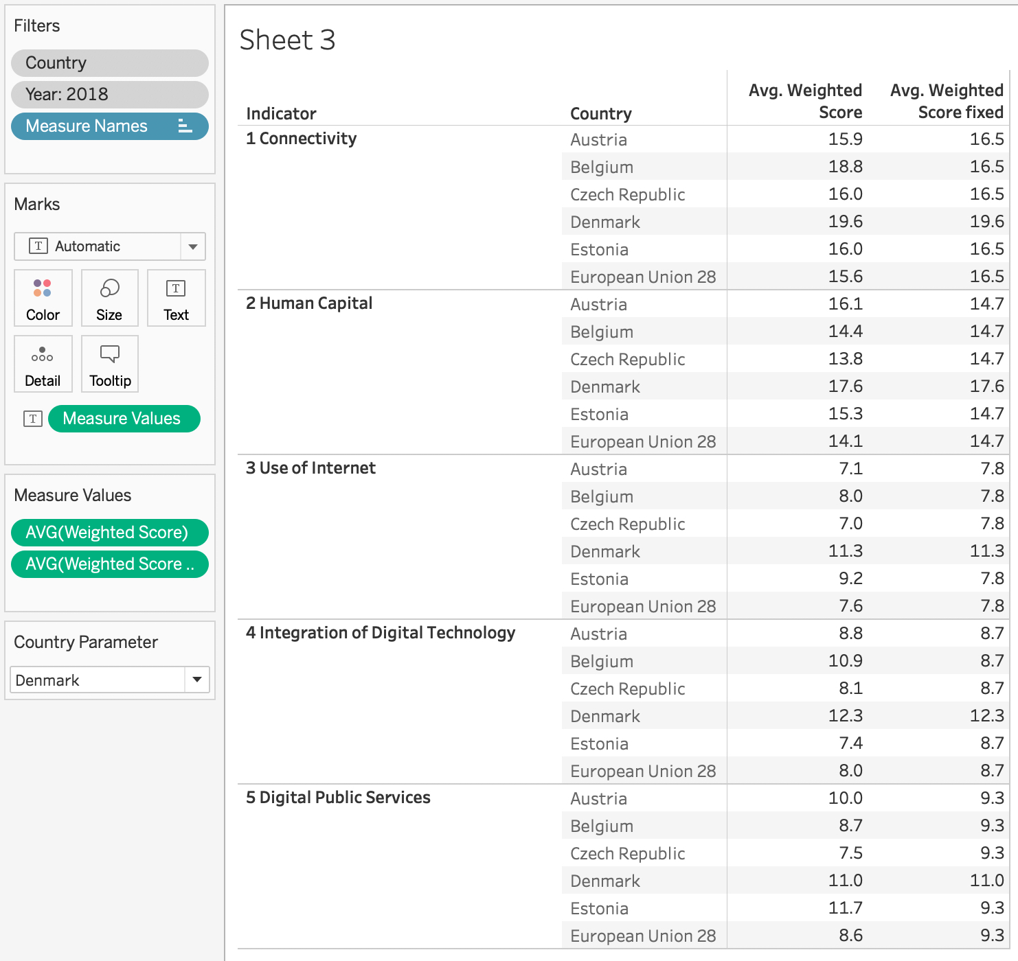 Tableau - How do EU28-Countries compare to Estonia's Digital Economy and Society Index (DESI)? 2019-01-30 13-30-12.jpg