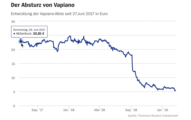 vapiano share price.gif