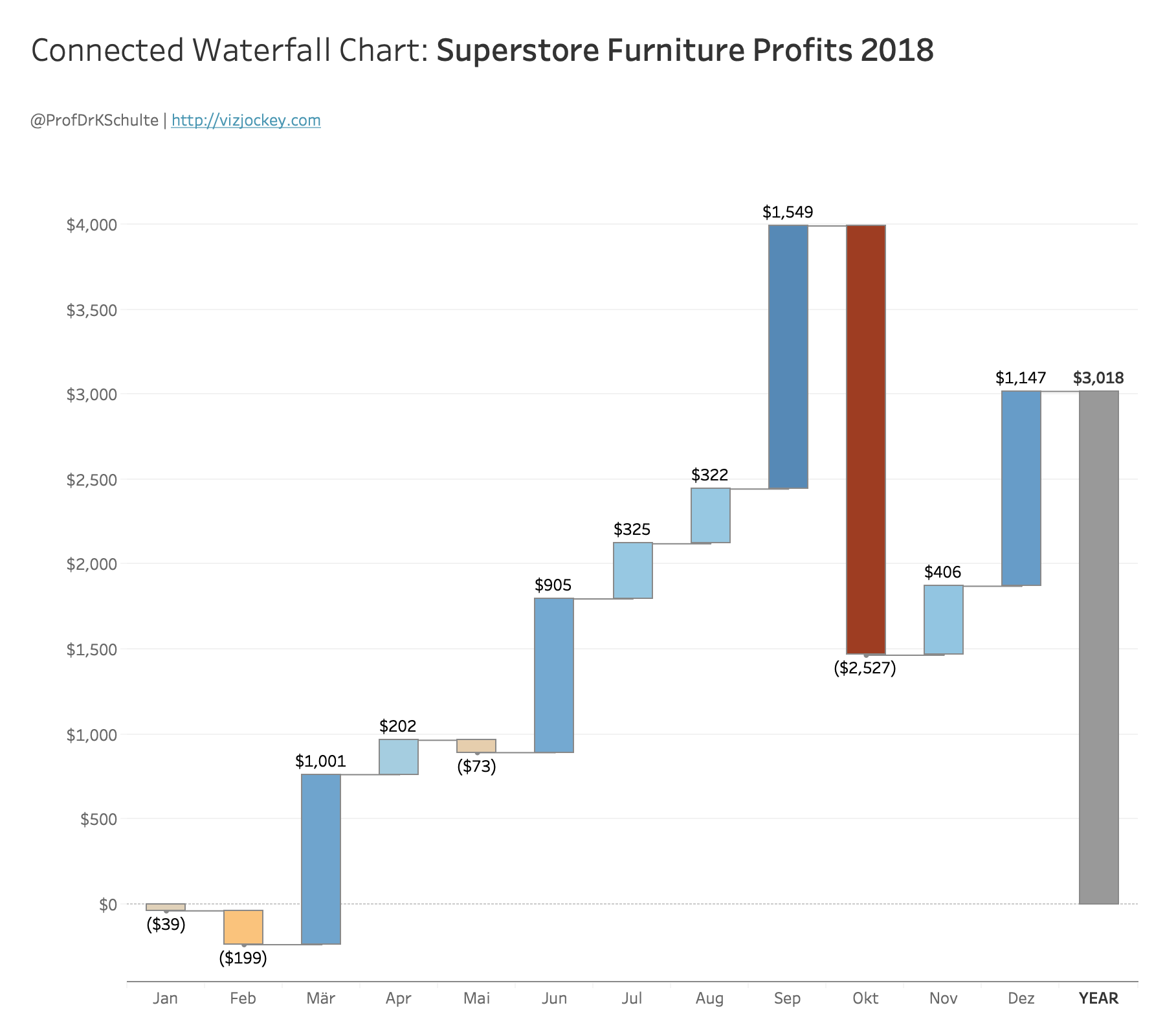 Superstore Furniture Profits 2018