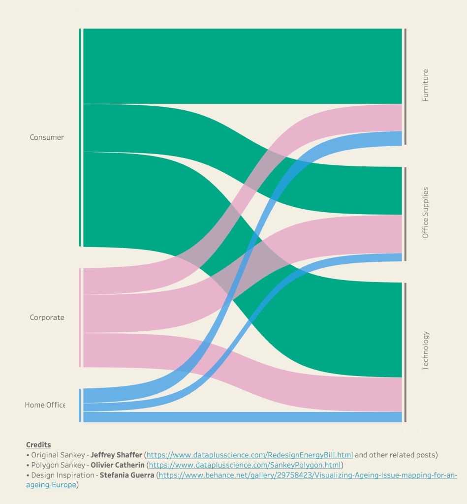 The final product: A sankey transforming Sales by Segment to Sales by Category.